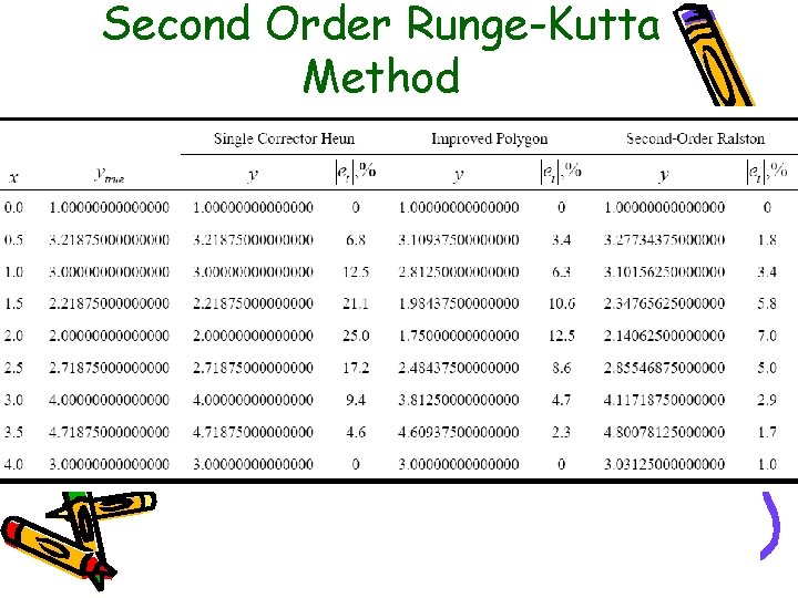 Second Order Runge-Kutta Method 