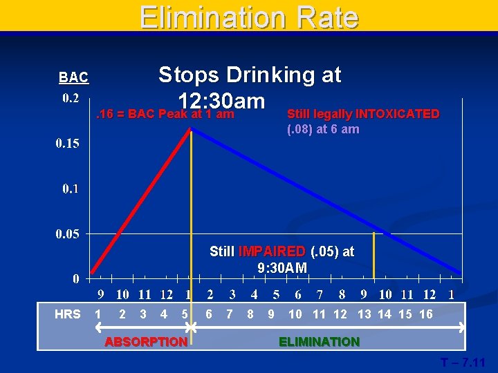 Elimination Rate BAC Stops Drinking at 12: 30 am Still legally INTOXICATED. 16 =