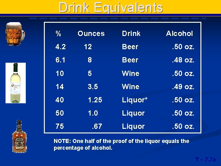 Drink Equivalents % Ounces Drink Alcohol 4. 2 12 Beer . 50 oz. 6.