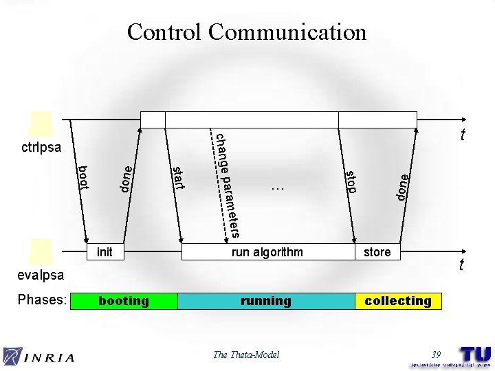 Control Communication done stop … ters parame start boot change ctrlpsa t init run