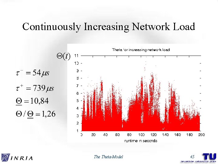 Continuously Increasing Network Load Θ(t) Theta-Model 45 