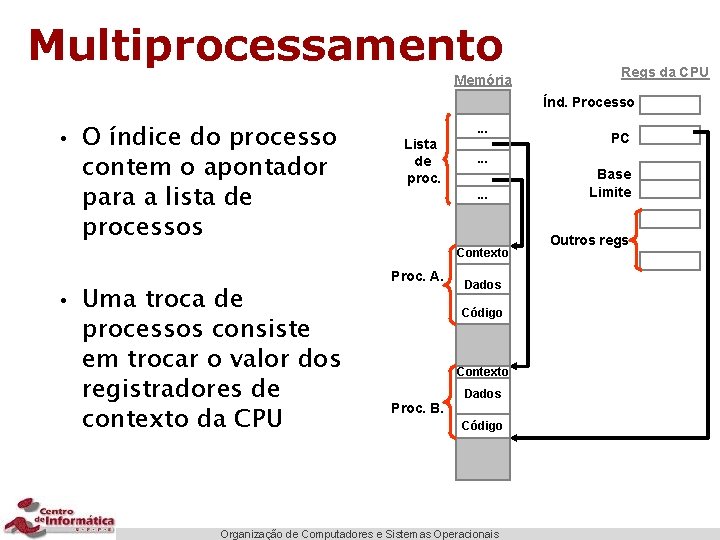 Multiprocessamento Memória Regs da CPU Índ. Processo • O índice do processo contem o