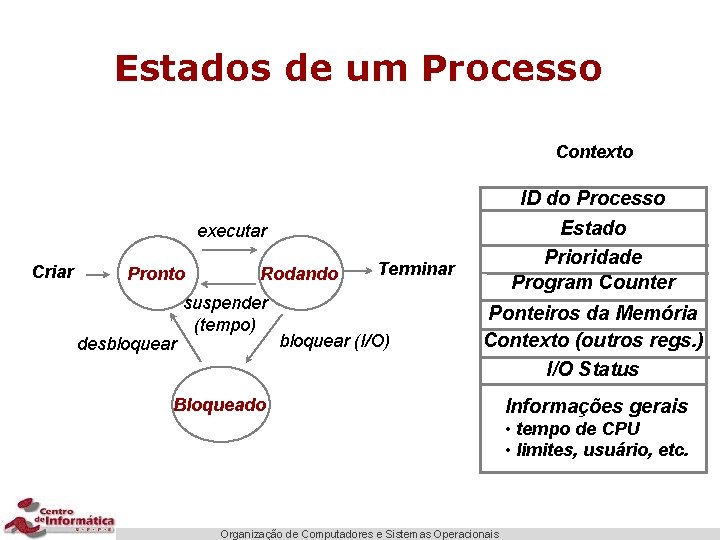 Estados de um Processo Contexto ID do Processo Estado Prioridade Program Counter executar Criar