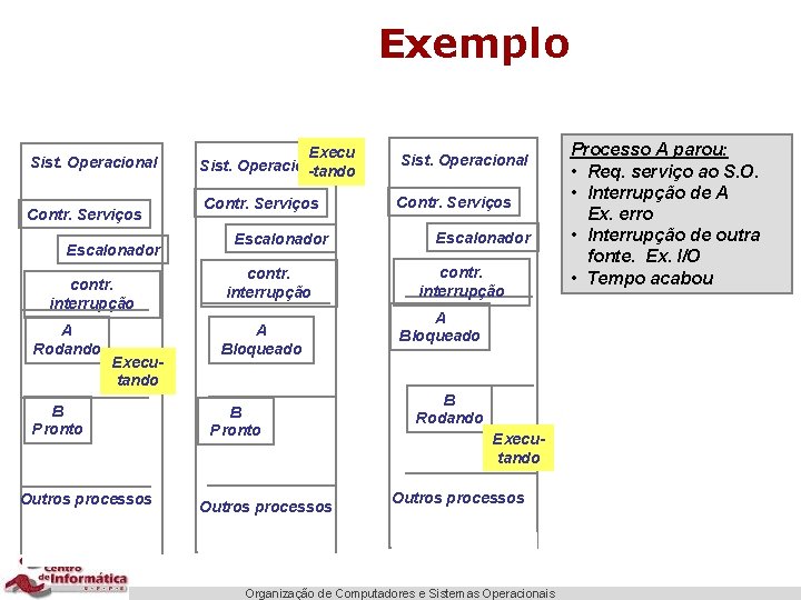 Exemplo Sist. Operacional Contr. Serviços Escalonador contr. interrupção A Rodando Executando B Pronto Outros