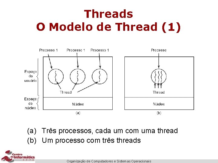 Threads O Modelo de Thread (1) (a) Três processos, cada um com uma thread