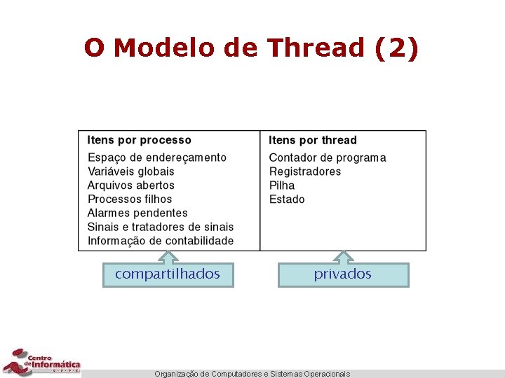 O Modelo de Thread (2) compartilhados privados Organização de Computadores e Sistemas Operacionais 