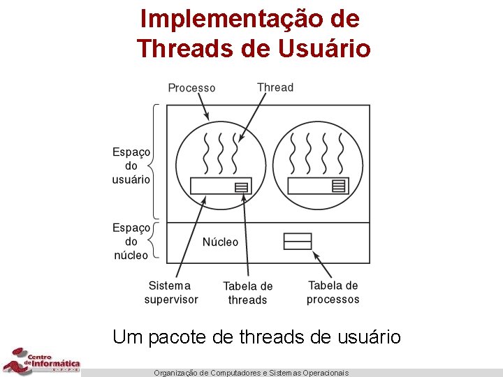 Implementação de Threads de Usuário Um pacote de threads de usuário Organização de Computadores