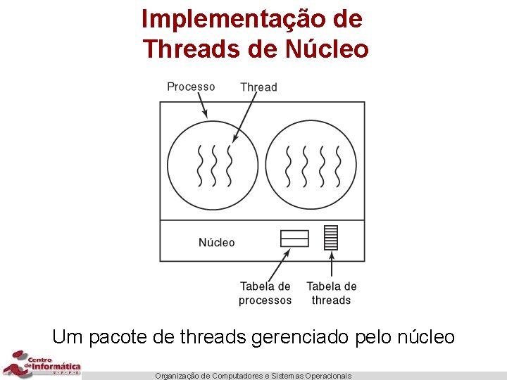 Implementação de Threads de Núcleo Um pacote de threads gerenciado pelo núcleo Organização de