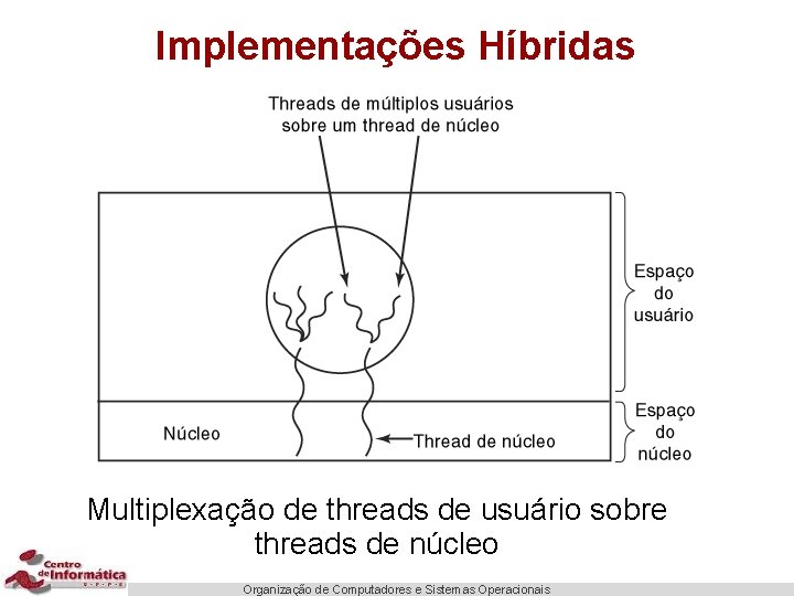 Implementações Híbridas Multiplexação de threads de usuário sobre threads de núcleo Organização de Computadores