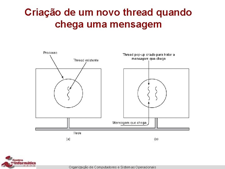 Criação de um novo thread quando chega uma mensagem Organização de Computadores e Sistemas