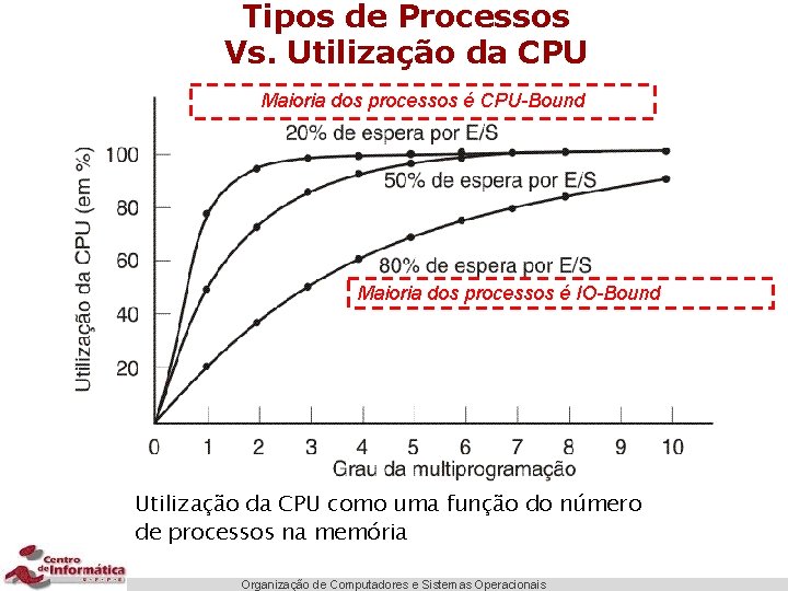 Tipos de Processos Vs. Utilização da CPU Maioria dos processos é CPU-Bound Maioria dos