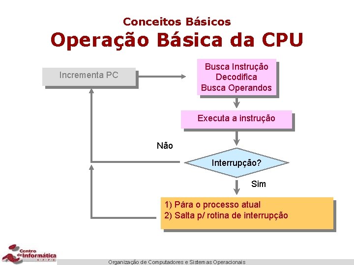 Conceitos Básicos Operação Básica da CPU Busca Instrução Decodifica Busca Operandos Incrementa PC Executa