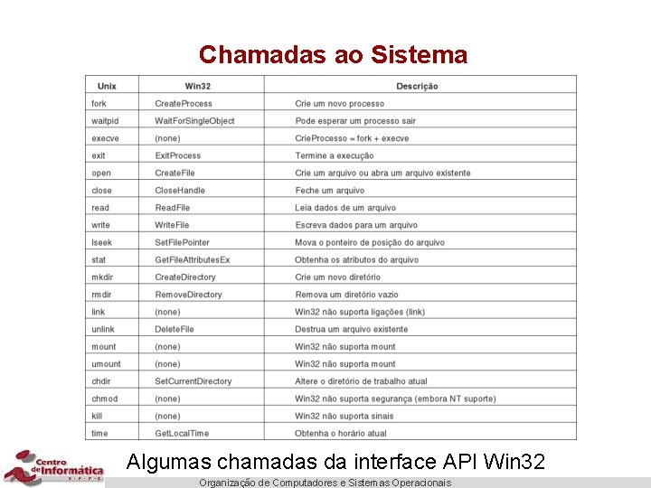 Chamadas ao Sistema Algumas chamadas da interface API Win 32 Organização de Computadores e