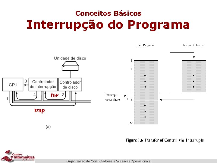 Conceitos Básicos Interrupção do Programa hw trap Organização de Computadores e Sistemas Operacionais 