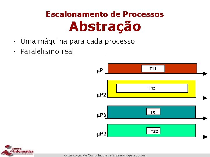 Escalonamento de Processos Abstração • Uma máquina para cada processo • Paralelismo real m.