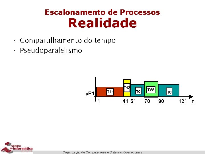 Escalonamento de Processos Realidade • Compartilhamento do tempo • Pseudoparalelismo T 11 m. P