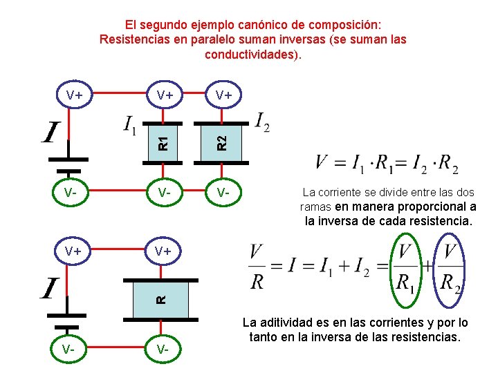 V- V+ V+ R 2 V+ R 1 El segundo ejemplo canónico de composición: V- V+ V+ R 2 V+ R 1 El segundo ejemplo canónico de composición: