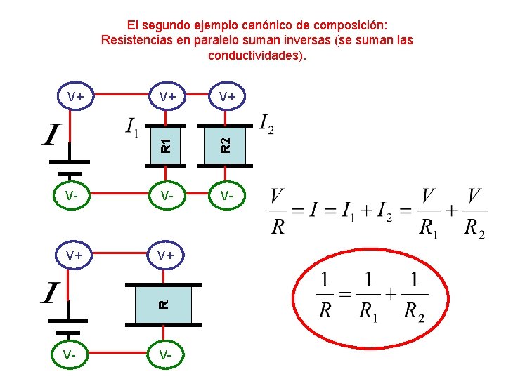 El segundo ejemplo canónico de composición: Resistencias en paralelo suman inversas (se suman las El segundo ejemplo canónico de composición: Resistencias en paralelo suman inversas (se suman las