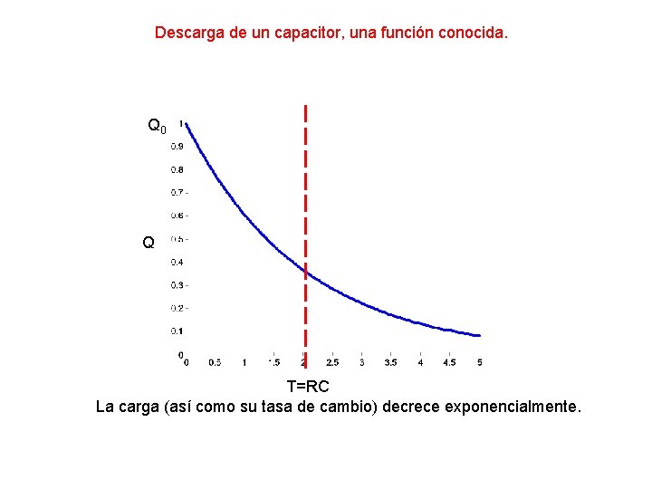 Descarga de un capacitor, una función conocida. Q 0 Q T=RC La carga (así Descarga de un capacitor, una función conocida. Q 0 Q T=RC La carga (así