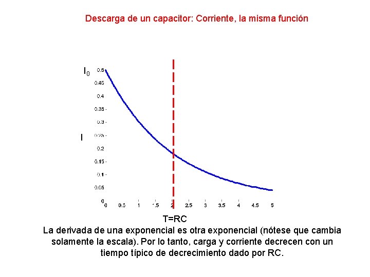 Descarga de un capacitor: Corriente, la misma función I 0 I T=RC La derivada Descarga de un capacitor: Corriente, la misma función I 0 I T=RC La derivada
