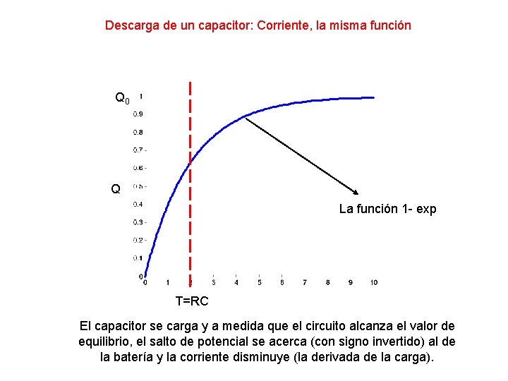 Descarga de un capacitor: Corriente, la misma función Q 0 Q La función 1 Descarga de un capacitor: Corriente, la misma función Q 0 Q La función 1