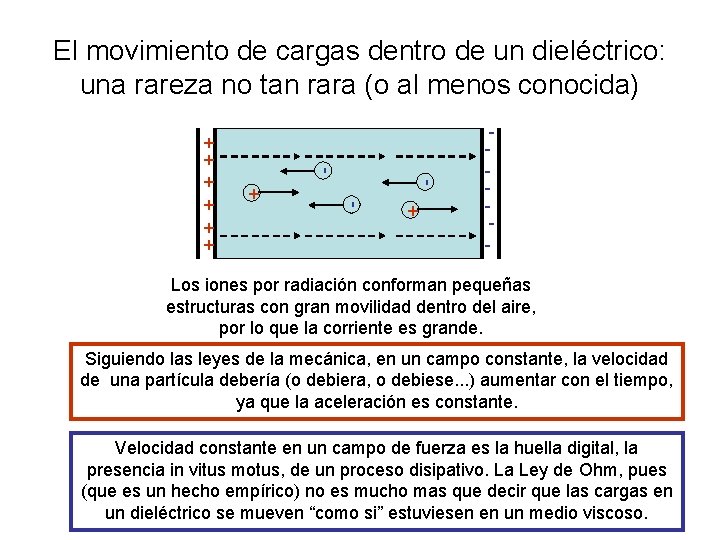 - + + + + - El movimiento de cargas dentro de un dieléctrico: - + + + + - El movimiento de cargas dentro de un dieléctrico: