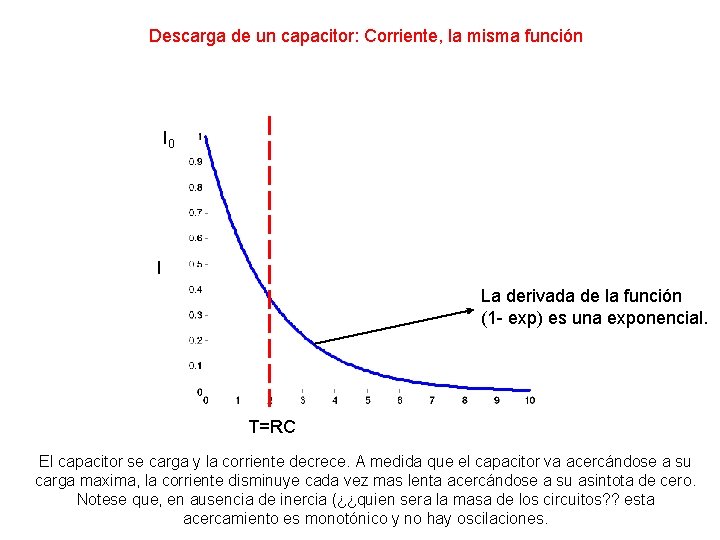 Descarga de un capacitor: Corriente, la misma función I 0 I La derivada de Descarga de un capacitor: Corriente, la misma función I 0 I La derivada de