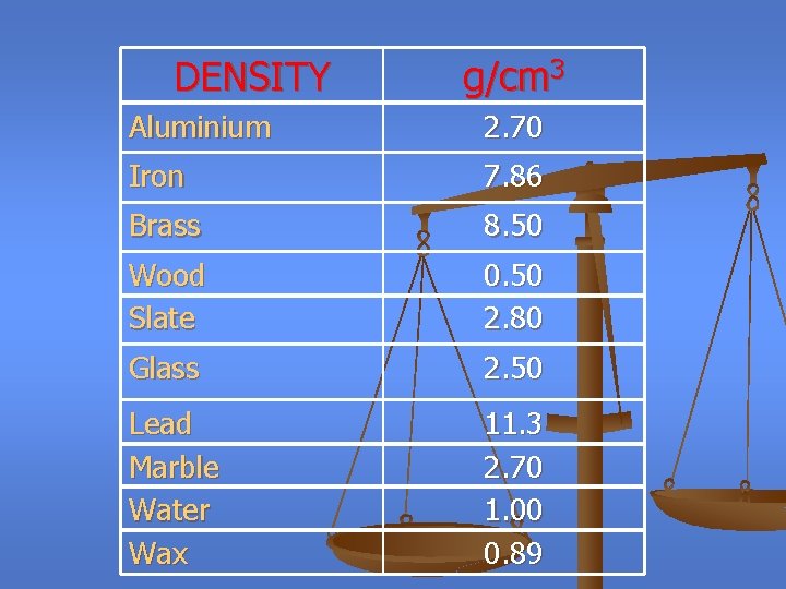 DENSITY g/cm 3 Aluminium 2. 70 Iron 7. 86 Brass 8. 50 Wood Slate