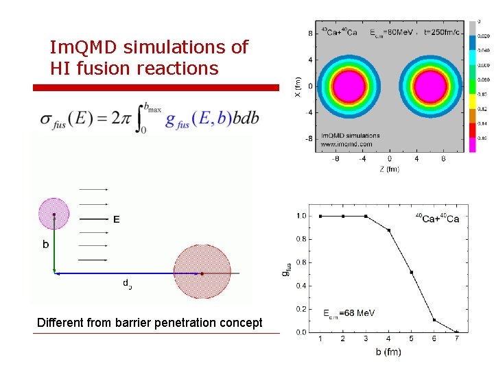 Im. QMD simulations of HI fusion reactions Different from barrier penetration concept 