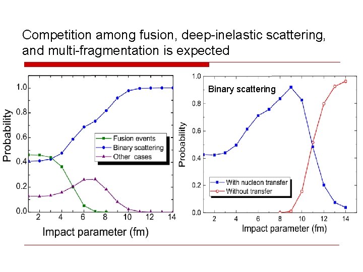 Competition among fusion, deep-inelastic scattering, and multi-fragmentation is expected Binary scattering 