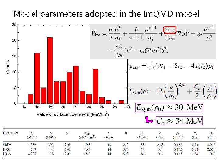 Model parameters adopted in the Im. QMD model 