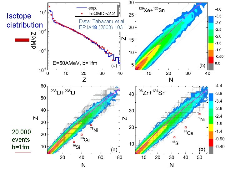 Isotope distribution 20, 000 events b=1 fm Data: Tabacaru et al, EPJA 18 (2003)