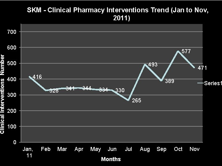 Clinical Interventions Number SKM - Clinical Pharmacy Interventions Trend (Jan to Nov, 2011) 700