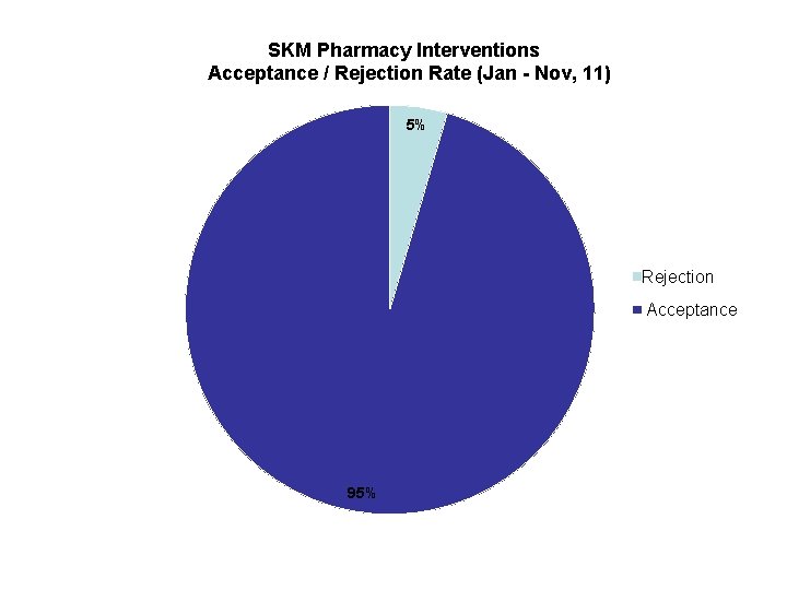 SKM Pharmacy Interventions Acceptance / Rejection Rate (Jan - Nov, 11) 5% Rejection Acceptance SKM Pharmacy Interventions Acceptance / Rejection Rate (Jan - Nov, 11) 5% Rejection Acceptance