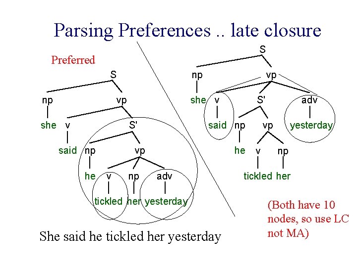 Parsing Preferences. . late closure S Preferred S np np vp she v S'