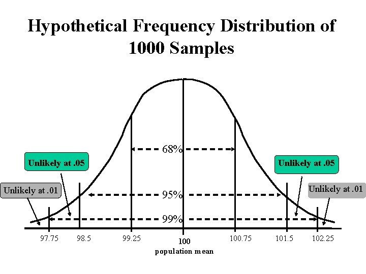 Hypothetical Frequency Distribution of 1000 Samples 68% Unlikely at. 05 Unlikely at. 01 95%