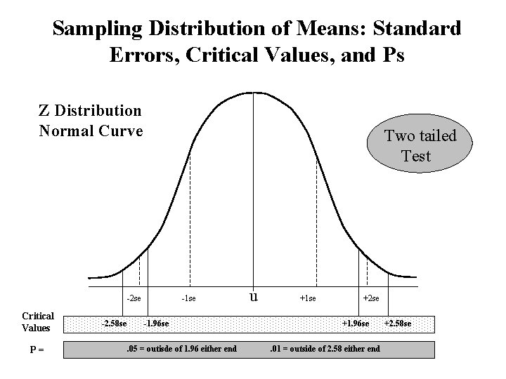 Sampling Distribution of Means: Standard Errors, Critical Values, and Ps Z Distribution Normal Curve