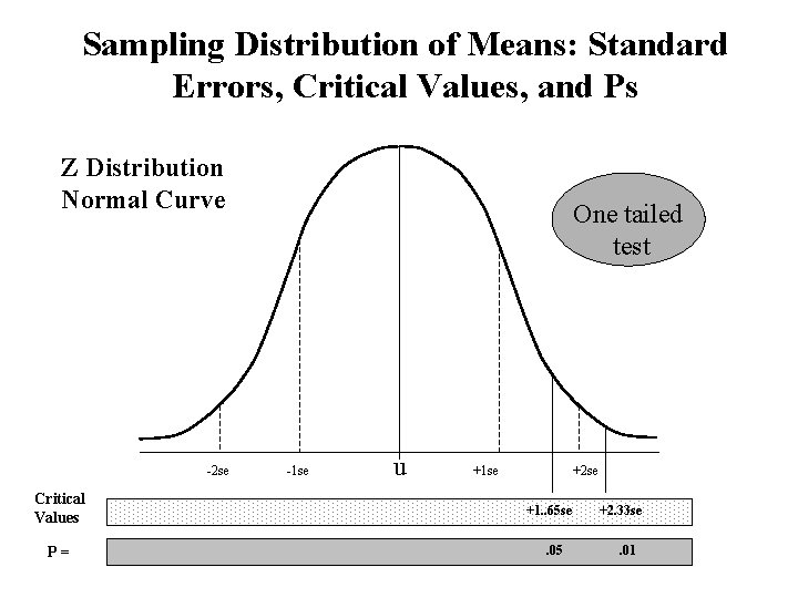 Sampling Distribution of Means: Standard Errors, Critical Values, and Ps Z Distribution Normal Curve