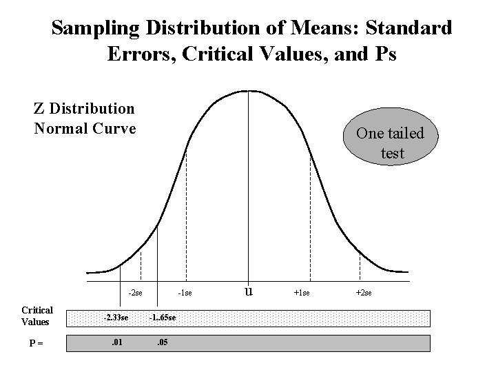 Sampling Distribution of Means: Standard Errors, Critical Values, and Ps Z Distribution Normal Curve