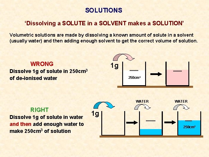 SOLUTIONS ‘Dissolving a SOLUTE in a SOLVENT makes a SOLUTION’ Volumetric solutions are made