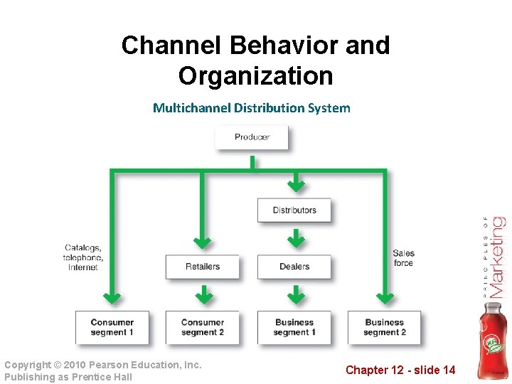 Channel Behavior and Organization Multichannel Distribution System Copyright © 2010 Pearson Education, Inc. Publishing