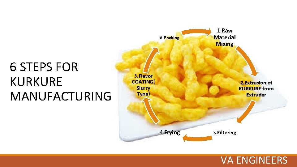 6. Packing 6 STEPS FOR KURKURE MANUFACTURING 1. Raw Material Mixing 5. Flavor COATING(