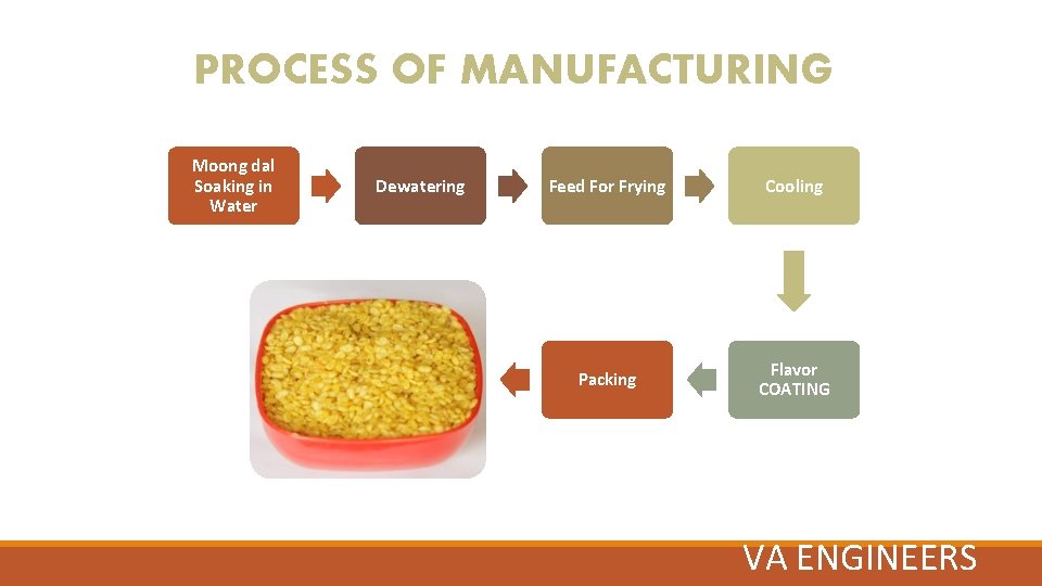 PROCESS OF MANUFACTURING Moong dal Soaking in Water Dewatering Feed For Frying Cooling Packing