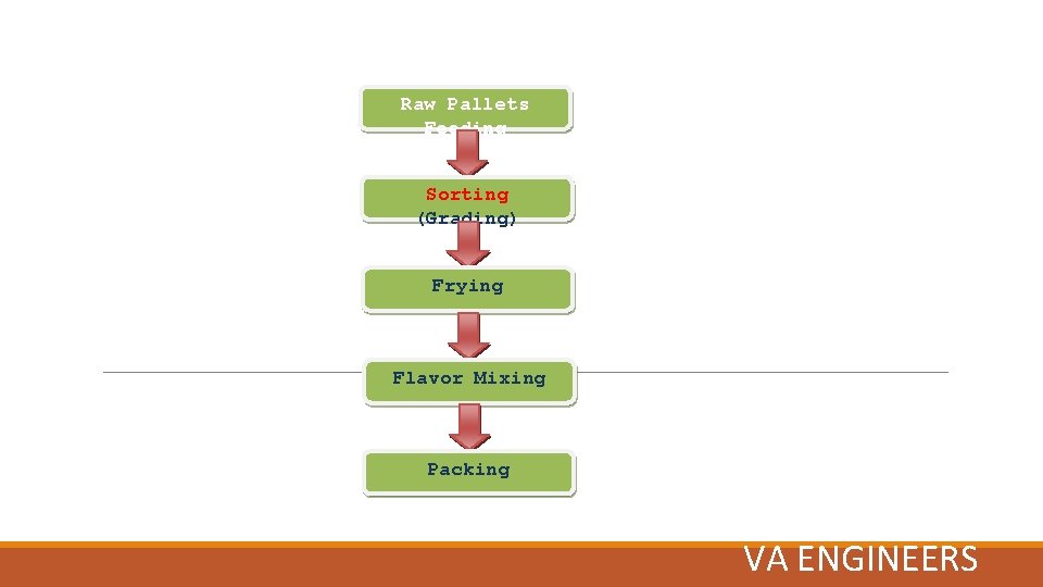 Raw Pallets Feeding Sorting (Grading) Frying Flavor Mixing Packing VA ENGINEERS 