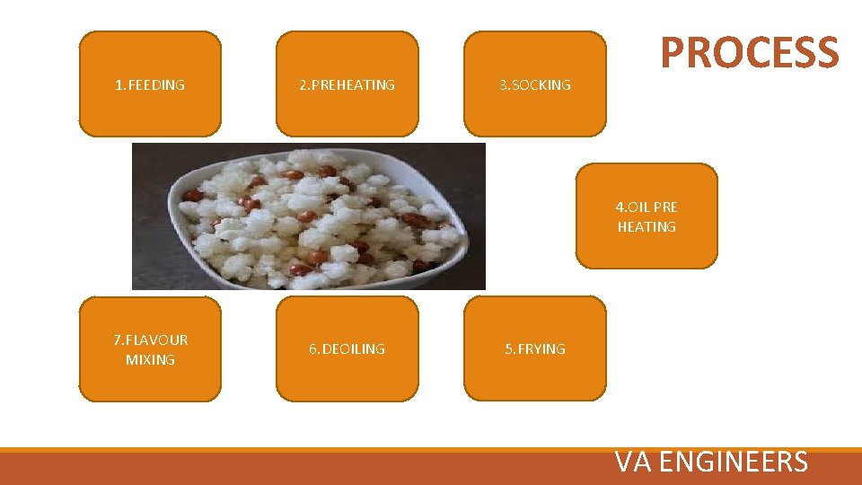 1. FEEDING 2. PREHEATING 3. SOCKING PROCESS 4. OIL PRE HEATING 7. FLAVOUR MIXING