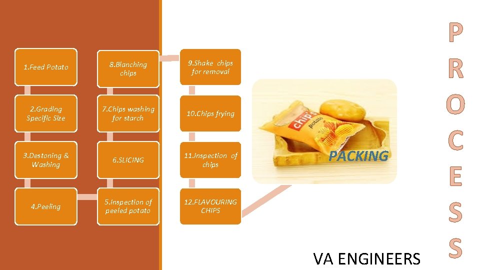 1. Feed Potato 8. Blanching chips 9. Shake chips for removal 2. Grading Specific