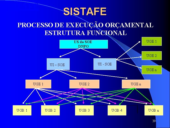 SISTAFE PROCESSO DE EXECUÇÃO ORÇAMENTAL ESTRUTURA FUNCIONAL UGE 1 US do SOE DNPO UGE SISTAFE PROCESSO DE EXECUÇÃO ORÇAMENTAL ESTRUTURA FUNCIONAL UGE 1 US do SOE DNPO UGE