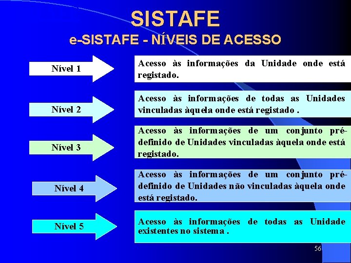 SISTAFE e-SISTAFE - NÍVEIS DE ACESSO Nível 1 Nível 2 Nível 3 Acesso às SISTAFE e-SISTAFE - NÍVEIS DE ACESSO Nível 1 Nível 2 Nível 3 Acesso às