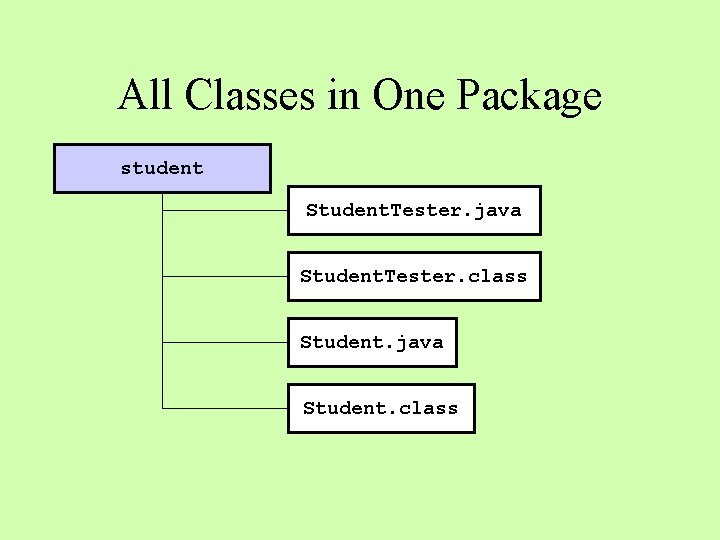 All Classes in One Package student Student. Tester. java Student. Tester. class Student. java