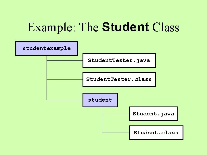 Example: The Student Class studentexample Student. Tester. java Student. Tester. class student Student. java